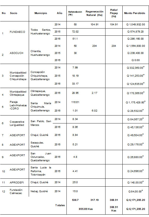 Guatemala Sixth National Report Clearing House Mechanism